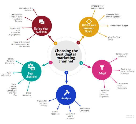 What is Digital Marketing? Complete Beginner's Guide (2026)